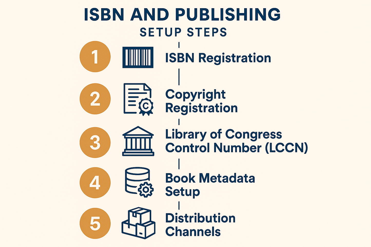 ISBN & Publishing Setup Guidance