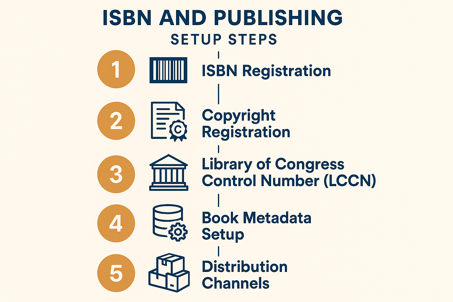 ISBN & Publishing Setup Guidance